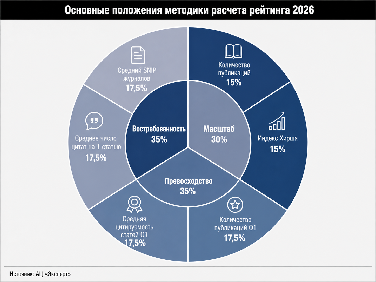 Основные положения методики расчета рейтинга 2026